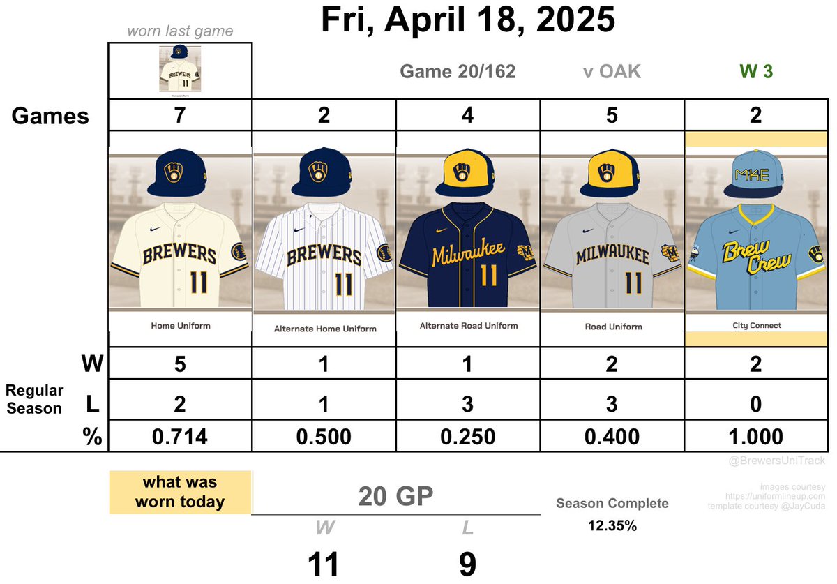 BrewersUniTrack tweet media
