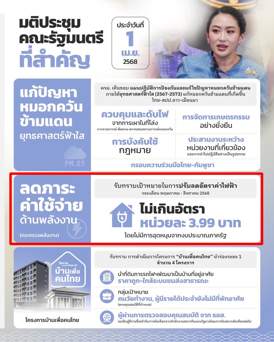 VoiceTVOfficial's tweet photo. ลุ้น❓ ค่าไฟไม่เกินหน่วยละ 4 บาท 
.
ต่อกรณี #ค่าไฟแพง รัฐบาลได้มีมติ ครม. เมื่อวันที่ 1 เม.ย.2568 ได้เห็นชอบมาตรการลดภาระค่าใช้จ่ายด้านพลังงานให้แก่ประชาชนตามนโยบายเร่งด่วนของรัฐบาล ตามที่ #กระทรวงพลังงาน เสนอ 3 เรื่อง
.
เรื่องที่ 1 กำหนดราคาเป้าหมาย สำหรับค่าไฟ เดือน พฤษภาคม - สิงหาคม 2568 ไม่เกินหน่วยละ 3.99 บาท
.
เรื่องที่ 2 ให้ กฟผ. คณะกรรมการ กฟผ. คณะกรรมการ กกพ. ร่วมกันดำเนินการ 3 เรื่อง ให้เสร็จสิ้นภายใน 45 วันนับแต่ ครม. มีมติ
2.1 ให้หาแนวทางแก้ไขปัญหาสัญญารับซื้อไฟฟ้า ในรูปแบบส่วนเพิ่มราคารับซื้อไฟฟ้า (แอดเดอร์) และ Feed-in-tariff (FIT) และเงื่อนไขที่กำหนดให้สัญญาดังกล่าวมีอายุสัญญาต่อเนื่องโดยไม่มีกำหนดวันสิ้นสุดสัญญา
.
2.2 ให้หาแนวทางแก้ไขปัญหา ค่าความพร้อมจ่าย ( AP) และค่าพลังงาน (EP) รวมทั้งเงื่อนไขข้อตกลงอื่นในสัญญารับซื้อไฟฟ้าจากโรงไฟฟ้าเอกชน (IPP) ตามสัญญารับซื้อไฟฟ้าระยะยาว (PPA) ทุกสัญญาที่มีเงื่อนไขทำให้กฟผ. หรือรัฐเสียเปรียบ หรือมีภาระค่าใช้จ่ายที่สูงเกินสมควร หรือสูงเกินความเป็นจริง
.
2.3 ให้หาแนวทางแก้ไขปัญหา อุปสรรคในข้อตกลงในสัญญารับซื้อไฟฟ้าต่างๆ ที่ทำให้ศูนย์ควบคุมระบบไฟฟ้า (SO) ไม่สามารถบริหารจัดการ การสั่งผลิตไฟฟ้า ให้ต้นทุนการผลิตไฟฟ้าของ กฟผ.​ลดต่ำลงได้
.
เรื่องที่ 3 ให้ ก.พลังงาน โดยสำนักงานนโยบายและแผนพลังงาน ศึกษา และเสนอแนวทางปรับโครงสร้าง ระบบ Pool Gas เพื่อให้ราคาแก๊ส สำหรับใช้ในการผลิตไฟฟ้าให้ประชาชนมีราคาต่ำลง
https://t.co/RCuDQFOgMU

#Voice #นายกรัฐมนตรี #แพทองธารชินวัตร #ค่าไฟฟ้า #ราคาแก๊ส