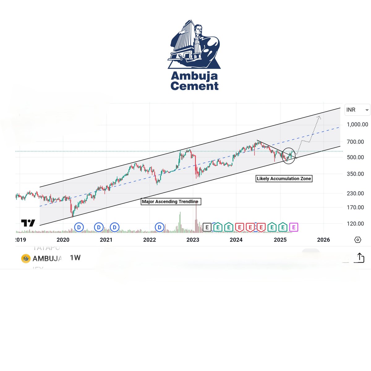 ShyamShahwal's tweet photo. ✅️#Ambuja Cement
➡️ Looking Solid Reversal Candidate
➡️ Good investing Stock at Good Zone.
➡️ Potential to Double From here.
➡️ Target:- 1000/1100
➡️ DII's Continuously Buying from Last 3 Quarter.
➡️ Must Analysis Stock. Add in your watch list. https://t.co/jvxM2kWLAw