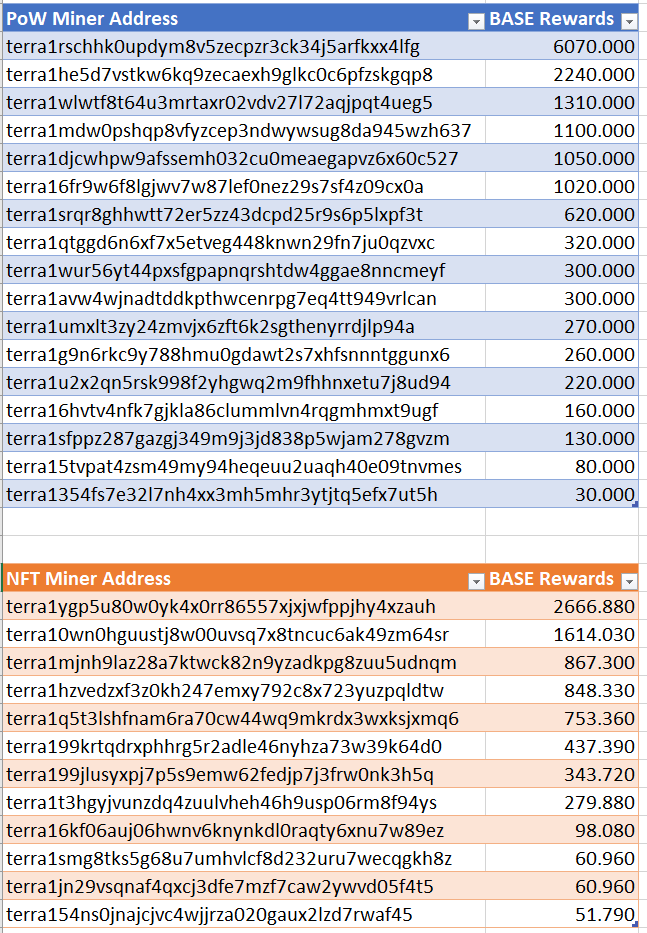 _cyber_colonel_'s tweet photo. Handing out more rewards... just like we do every week.

#LBUN #BASE #WESO #LUNC #altcoin #LUNCcommunity #mining #LuncBurn #Crypto #Terra https://t.co/c9MrmLIe9L