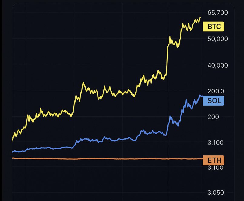 BTC waking up.
SOL sending.
ETH… still staring at the wall.

What’s the move here?

#Bitcoin #Solana #Ethereum #Crypto