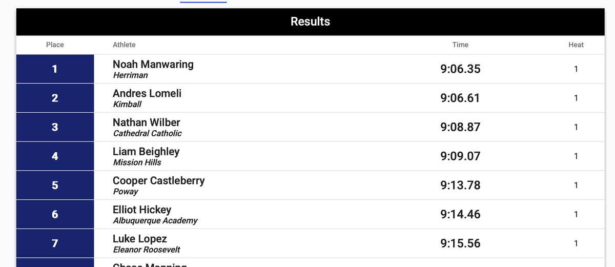 Coach Kedge (@adamkedge) on Twitter photo Congratulation to Abq. Academy <a href="/RedArmyXC/">ABQ Academy XC/T&F</a> <a href="/AcademyChargers/">Academy Athletics</a> Elliot Hickey who breaks the 3200m school record w/ a 9:14.46 at the Mt. SAC Relays. Congratulation to Abq. Academy <a href="/RedArmyXC/">ABQ Academy XC/T&F</a> <a href="/AcademyChargers/">Academy Athletics</a> Elliot Hickey who breaks the 3200m school record w/ a 9:14.46 at the Mt. SAC Relays.