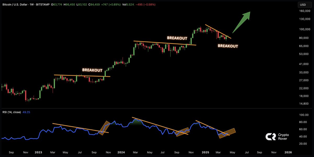 cryptorover's tweet photo. BITCOIN BREAKOUT LOADING... 🚀 https://t.co/hSAPhds0xT