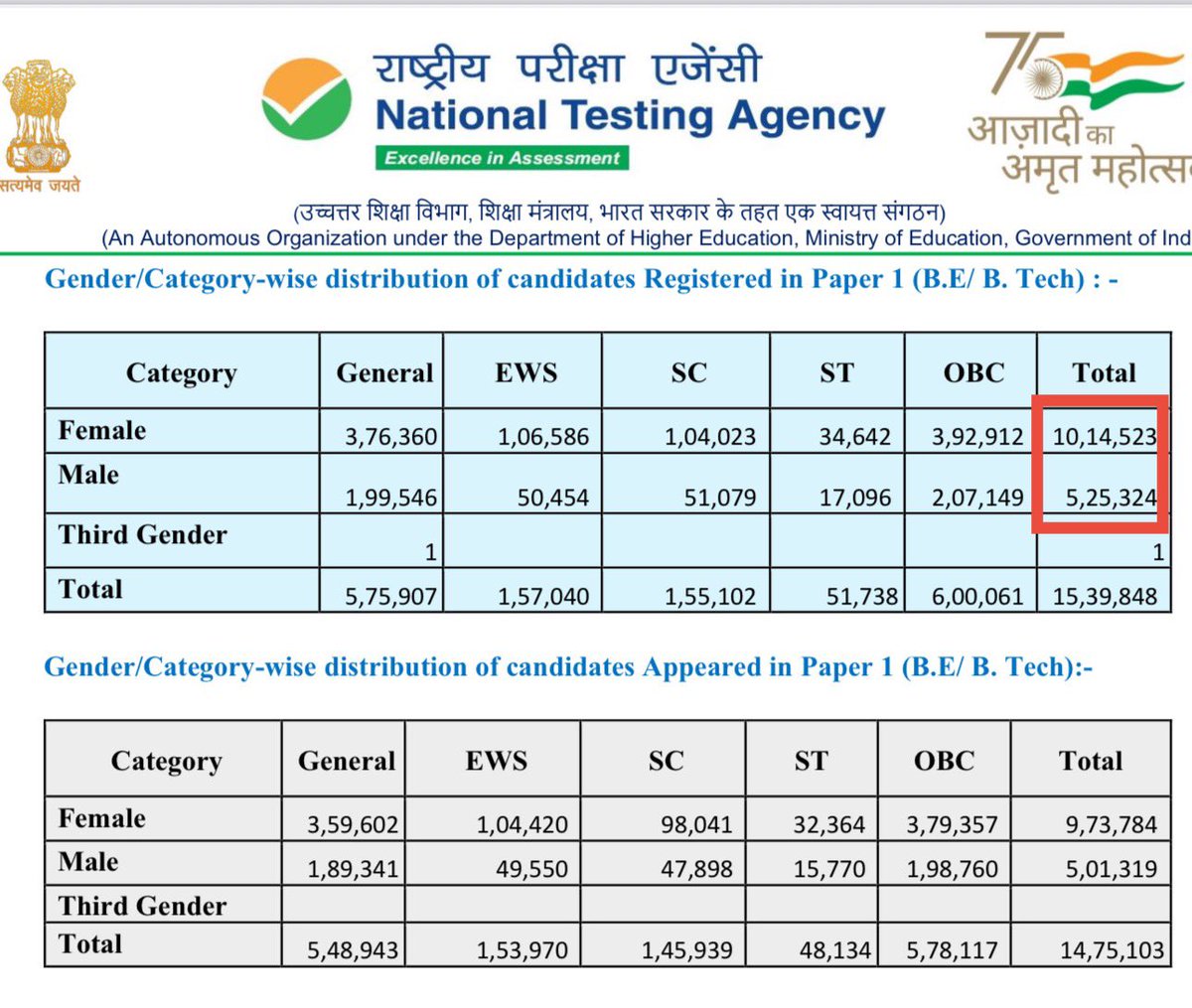 #NTA can do anything that you can’t even think of- in the biggest data goof-up it has ever done: number of female candidates are double of male candidates in #JEEMain2025!
Imagine what they might be doing with the results- whose actual calculations they never make public.