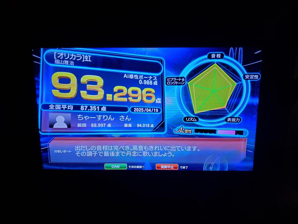 こんちゃ(。・ω・)ノ献血→油そば→カラオケ-+=93点「テストに出る