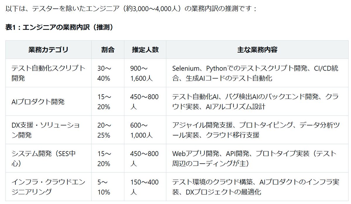 takah0's tweet photo. SHIFTの従業員が1万人でも、いわゆる SIer とはだいぶ様相が違うようだ。ということはAIコーディングエージェントの実用化よりも Playwright MCP や mabl などが人間に近づくと困るのか。 https://t.co/4gEaSkzS7Y