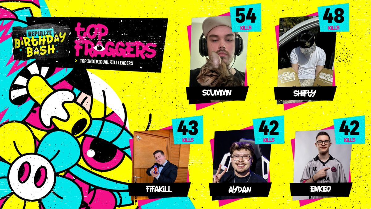 PullzeCheck's tweet photo. Top Fraggers for the $15,000 Repullze Birthday Bash 🎯

🥇 @ScummN - 54 Kills
🥈 @ShiftyTV_ - 48 Kills
🥉 @Fifakill_ - 43 Kills
����️ @aydan - 42 Kills
🗒️ @Enkeo_ - 42 Kills

These five where SHOOTING NUKES today https://t.co/9BHJpdoNMe