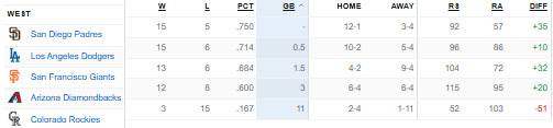 One of these things is not like the others,
One of these things just doesn't belong,
Can you tell which thing is not like the others
By the time I finish my song?
#nlwest #dodgers #padres #giants #diamondbacks #rockies