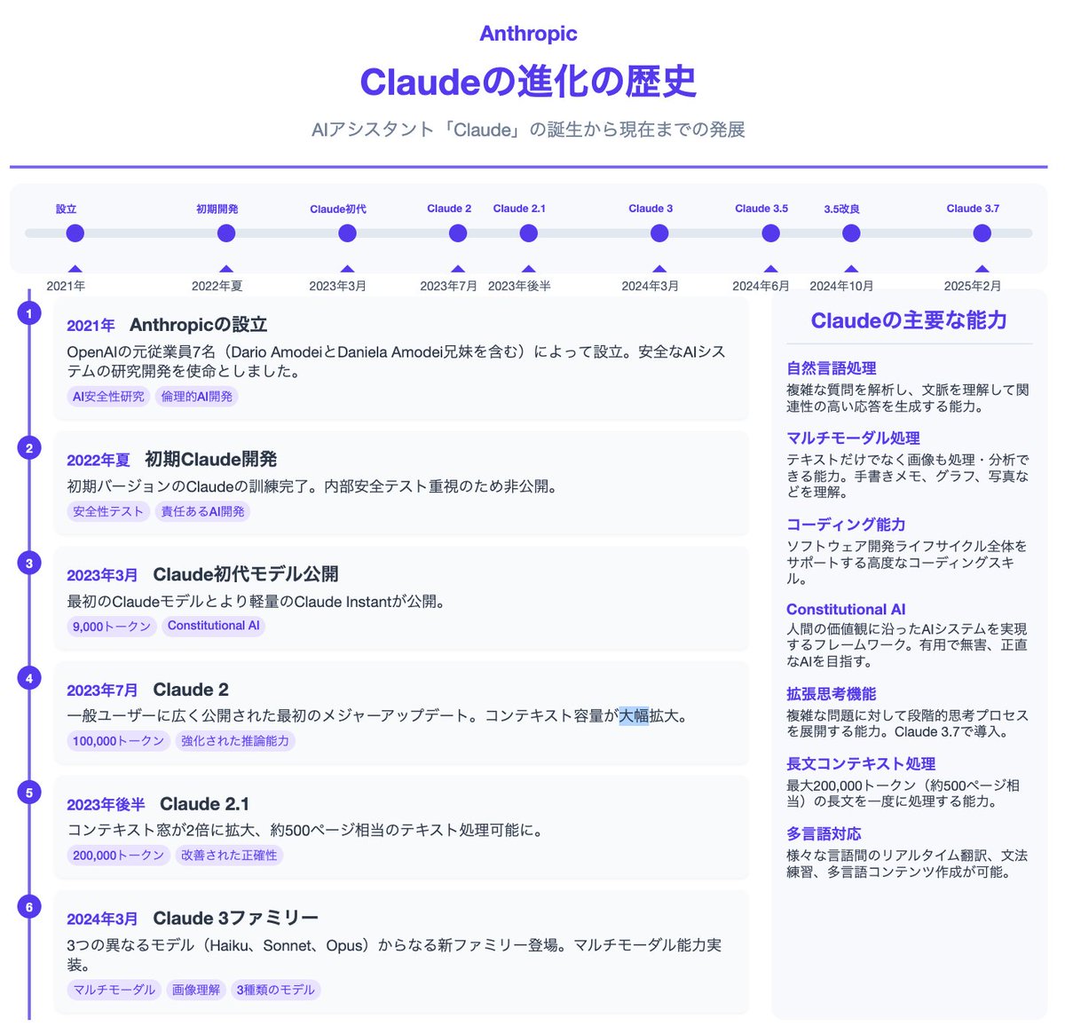 「Claude」にClaudeの進化の歴史を図解でまとめたら優秀すぎた。細かい進化の過程年表はリプ欄のリンクに貼りました。Claude課金は必須かな🔮