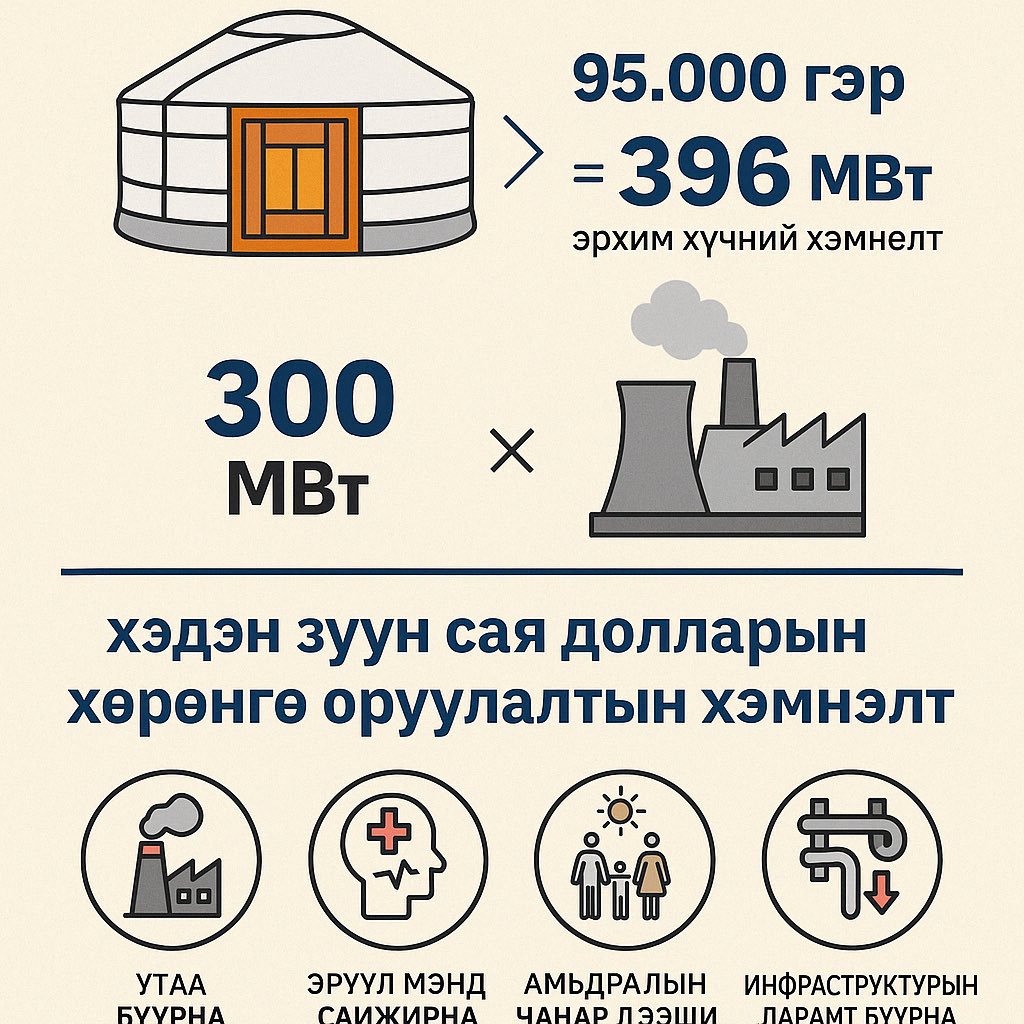 tumenbayar_tse's tweet photo. УБ хотод байгаа 95,000 Монгол гэрийг энэ зундаа багтаж дулаалснаар нь 300 МВт-ын цахилгаан станц барих хэмжээний эрчим хүч хэмнэх бөгөөд гэр хорооллын Утаа эхний жилдээ 40% буурч олон давхар ашигтай шийдэл болно.

#ХАШААНДАА_САЙХАН_АМЬДАРЪЯ☘️ https://t.co/r1w032BHWK