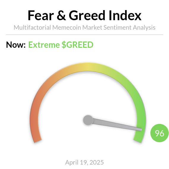 MemecoinFear's tweet photo. Memecoin FEAR and GREED Index is 96 - 
Extreme $GREED https://t.co/Kt6AqfsB3R