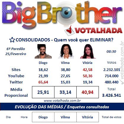 Se tiverem desmotivados, lembrem-se disso:
Diogo era um dos favoritos e o publico se dividiu e mesmo assim Vitória ficou. Aqui nós acreditamos muito e não saímos do gshow. Se tiver com medo, vamos com medo mesmo #ForaJoãoPedro #BBB25