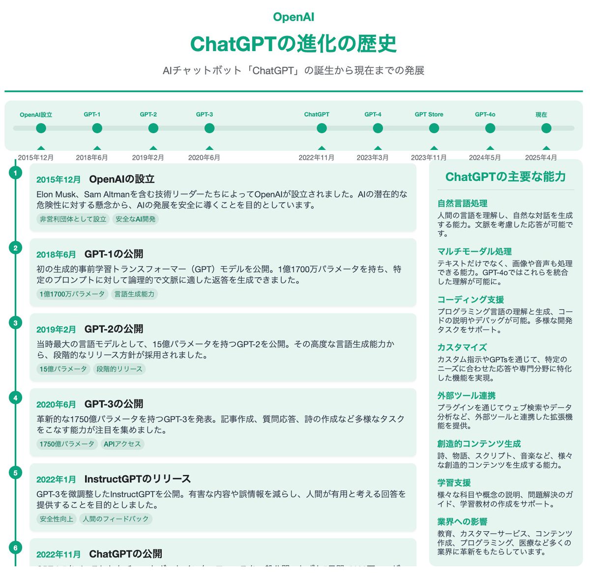 【保存版】
Claudeに「chatGPT」の進化の歴史をまとめさせたら、長すぎてカオスになった💦 細かい進化の過程年表はリプ欄にリンク貼りました。それでもchatGPTは課金必須だな☘️