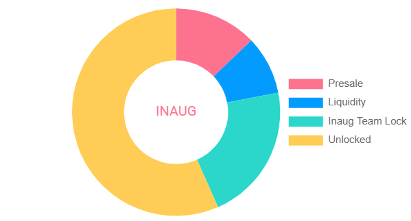 makecrypto4304's tweet photo. 🚀 #InaugCoin Fam! The Clock’s Ticking—ONLY 3 DAYS UNTIL OUR PRESALE! 🚨 We’re absolutely PUMPED to announce we’ve hit 416/6,000+ wallet subscriptions—let’s CRANK UP the momentum and join the UNSTOPPABLE #InaugMoon movement! 🌙 DON’T WAIT ANOTHER SECOND—SUBSCRIBE NOW at https://t.co/TPGumLEUle and EMAIL YOUR WALLET ADDRESS to info@inaugcoin.com RIGHT THIS MINUTE to grab 1,000 INAUG TOKENS FREE (first 5,000 subscribers), then 500 tokens for each of the next 45,000 until we smash our 50,000 goal! 🎁🌟 Your wallet address is your ticket to these tokens—get it in your email and join the revolution! 🚀 Tokenomics Update – Transparency is Key 🔐:
• Total Supply: 1B $INAUG tokens 📊
• Airdrop: 65% already dropped to 3000+ wallets 🪂
• Presale: 10% (100M tokens) up for grabs April 21st, targeting 1,000–1,200 SOL 💰
• Liquidity: 5% (50M tokens) locked for 1 year on Raydium 🔒
• Team: 20% (200M tokens) vested monthly starting May 15, 2025 🤝
Burns & Utility Explosion: Burns start May 2025 to slash supply to 650M–700M by April 2026! 🔥 From January 2026, stake your INAUG tokens for a 10% APY, snag exclusive President-themed NFTs, and earn through referrals and giveaways—exclusive retail offers coming for the Inaug family! 🌍 April 21st Presale Alert: Join at https://t.co/SKxgsxgM7h to secure tokens before our May 5th Raydium launch (700–900 SOL in locked liquidity)! Our vision? A $10 BILLION MARKET CAP BY APRIL 2026, rocketing through $10M post-presale, $100M by December 2025, and $1B by March 2026! 📈 Let’s rally the #InaugMoon crew to 50,000 followers on X—RETWEET THIS NOW and let’s make CRYPTO HISTORY TOGETHER! 🎉 #InaugCoin #CryptoCommunity #ToTheMoon #Solana #Web3 $SOL
