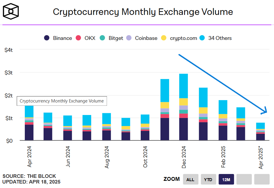 BitImmortal's tweet photo. What’s actually been happening in crypto over the last 6 months?

- exchange volume bleeding since December
- down from $3T to under $1T by April
- straight ~70% crash in trading activity

Why does this matter? 👇

- volume = market energy
- low volume = low confidence
- fake pumps - nothing organic

What changed since Nov-Dec?

- hype cooled down
- global Tariff war fears
- $eth dropped 78%
- Overvalued launched flopped 
- meme coins destroyed fundamentals
- price manipulation with thin liquidity

Historically, when volume bottoms like this — it’s the setup before the move.