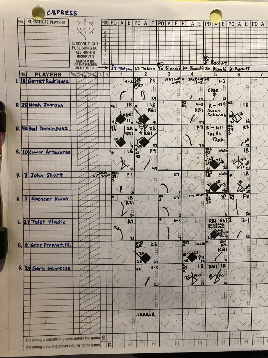 SwaggyCDawg5's tweet photo. @CypCentBaseball 9 Foothill 1
#CrestviewLeague⚾️
Belfanti (W) 5°,2h,5K,w,hp
Kaufman 2°,0er,2h,K,w,hp
Dominguez 2/3,2RBI,22️⃣,2R
Johnson 2/3,2RBI,2R
Prophet 1/1,RBI,2️⃣,w,2R
Vladic RBI,R
Hennessy 2/3,RBI
Kwon 1/4,RBI
Artaserse 1/2,w,R
Short w,sb,R
Schwab 1/1
Anderson 1/1
Rosales 1/1 https://t.co/73f998rCh8