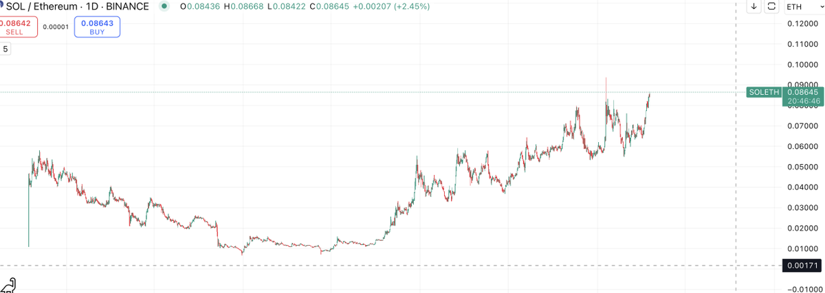 SOL

SOL/ETH