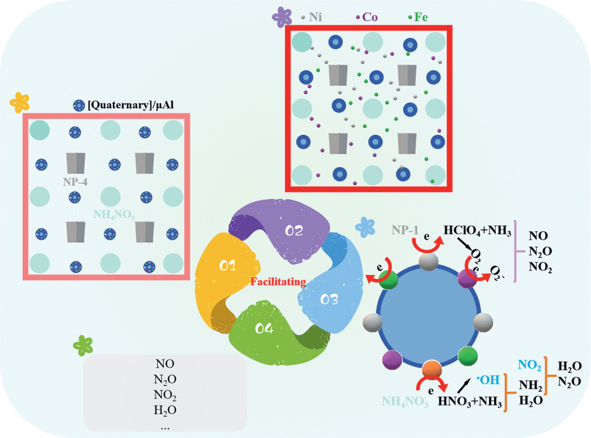 firephyschem's tweet image. 🔥New Article Alert!
 Micron-Al Encapsulated with Magnetic Nanoparticles: superior Combustion!
🧪Highlights:
✅ Reduced Al agglomeration &amp;amp; Faster AN decomposition
✅ Efficient energy release via proposed mechanism
📖Read: doi.org/10.1016/j.fpc.…
 #SolidPropellants @KeAiPublishing