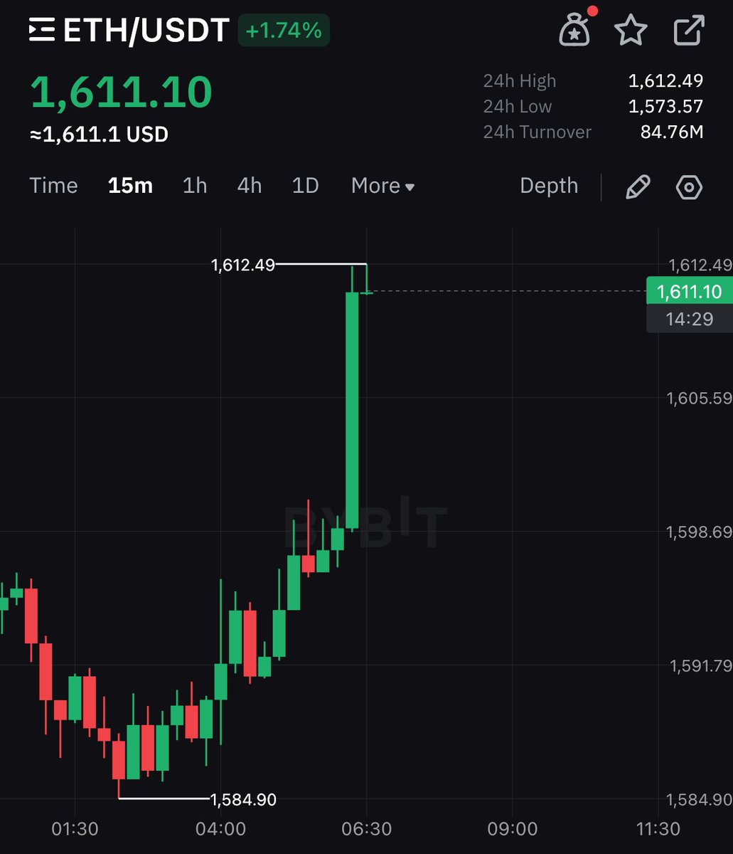 cryptogoos's tweet photo. $ETH IS PUMPING

BIG SIGN OF UTILITY SEASON 🔥 https://t.co/H4Wwja0U5R