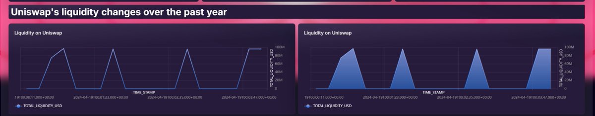 CalixteMec's tweet photo. @spaceandtime 
I participated in the Dashboard Design Contest and I made a dashboard for querying the trading volume, liquidity, and price changes of Uniswap tokens

https://t.co/z0L8xjK1zu https://t.co/KrhrAUAG7w