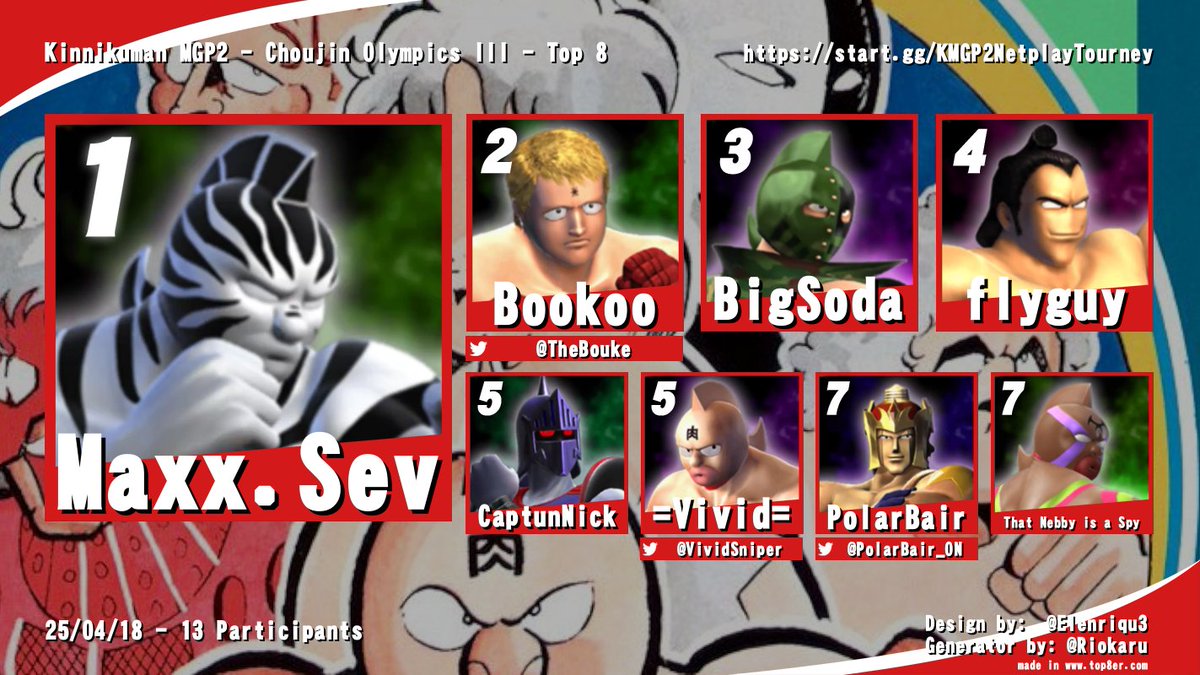 Choujin Olympics III has concluded! Thanks again for everyone who took part, whether you entered, volunteered, or even just spectated. Here's your top 8, and VODs should be on YouTube by next week.
1st: <a href="/maxx_sev/">Maxx.Sev</a> 
2nd: <a href="/TheBouke/">Bookoo</a> 
3rd: BigSoda
4th: flyguy