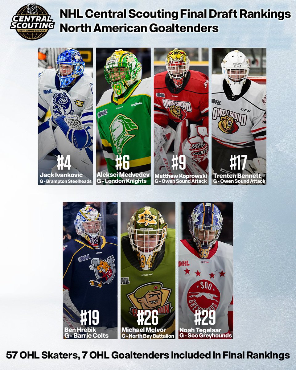 ICYMI: A total of seven #OHL goaltenders were included on #NHL Central Scouting's Final Rankings for the 2025 #NHLDraft released this past week.

FULL LIST 📋: tinyurl.com/nhkmpyte
