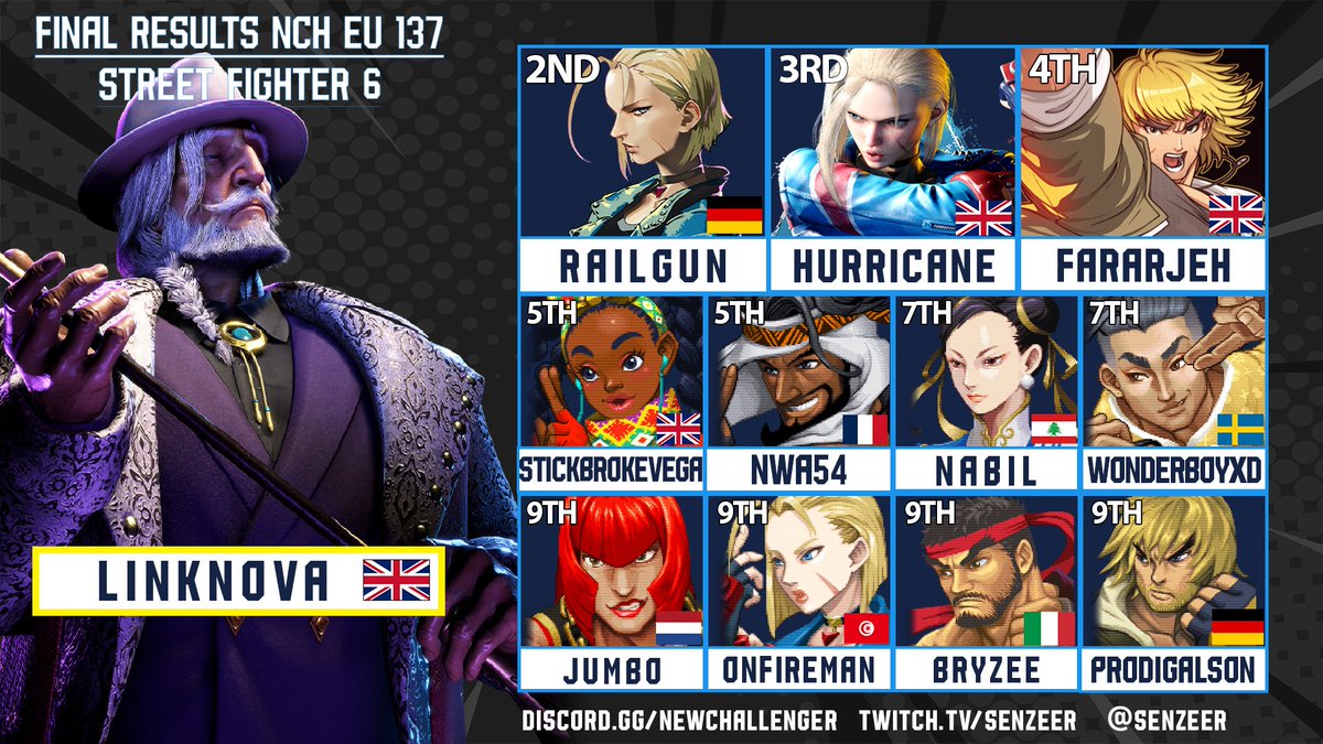 🏆NCH EU Weekly - SF6 #137

🥇- <a href="/LinkNova_/">LinkNova</a> (JP, Mai)
🥈- <a href="/AcRailgun/">Railgun</a> (Cammy)
🥉- <a href="/Hurricane_FGC/">Hurricane</a> (Cammy, Zangief)
 4⃣ - <a href="/balfararjeh/">Fararjeh 🔜 UFA</a> (Ken) 
 5⃣ - <a href="/stickbrokevega/">MFGC|SBV</a> (Kimberly) / <a href="/NWA54/">NWA54</a> (Rashid)
 7⃣ - <a href="/nabilm19_/">nabil</a> (Chun-Li) / WonderboyXD (Jamie) 

Congrats to all players!