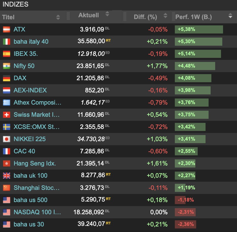Die kurze Woche endete im Wochenranking mit 4 Prozent Plus im #DAX aber 3 Prozent Minus beim #Nasdaq. Geht die Schere hier wieder auseinander?