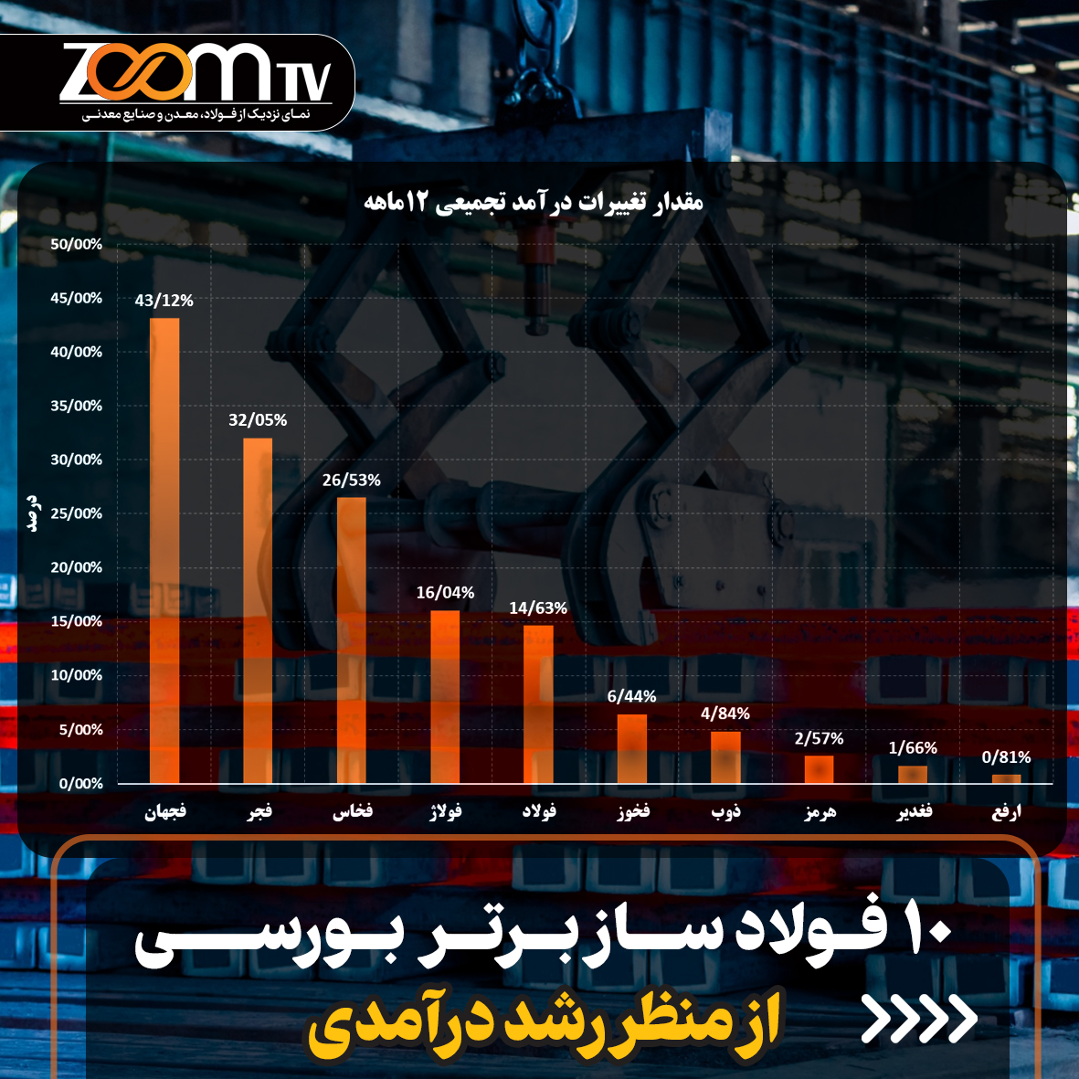 zoomtvir's tweet photo. 📸 فولادسازان برتر بورسی در سال 1403/ کدام فولادسازان در سال 1403 پیشتاز شدند؟

📌  10 فولادساز برتر بورسی از منظر رشد درآمدی/ میزان درآمد تجمیعی ۱۲ماهه شرکت‌های فولادی (بر اساس صورت مالی منتهی به اسفندماه ۱۴۰۳) 

#صنعت_فولاد
#درآمد_تجمیعی
#درآمد
#سال1403
#فولاد
#ذوب
#فخوز
#فجهان https://t.co/5Gy9KFSiGd
