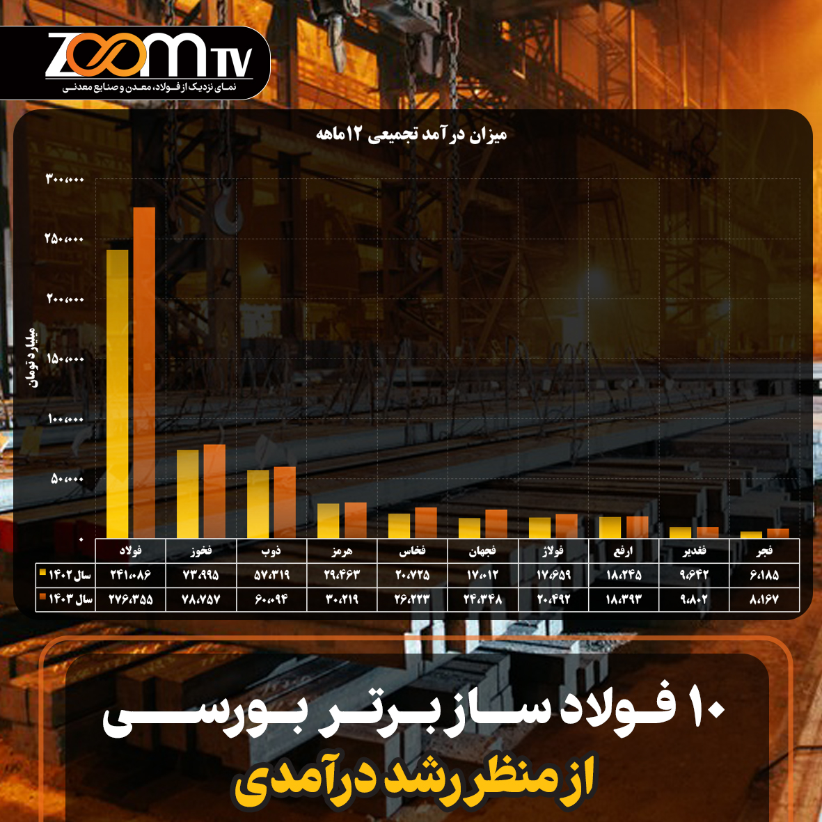 zoomtvir's tweet photo. 📸 فولادسازان برتر بورسی در سال 1403/ کدام فولادسازان در سال 1403 پیشتاز شدند؟

📌  10 فولادساز برتر بورسی از منظر رشد درآمدی/ میزان درآمد تجمیعی ۱۲ماهه شرکت‌های فولادی (بر اساس صورت مالی منتهی به اسفندماه ۱۴۰۳) 

#صنعت_فولاد
#درآمد_تجمیعی
#درآمد
#سال1403
#فولاد
#ذوب
#فخوز
#فجهان https://t.co/5Gy9KFSiGd