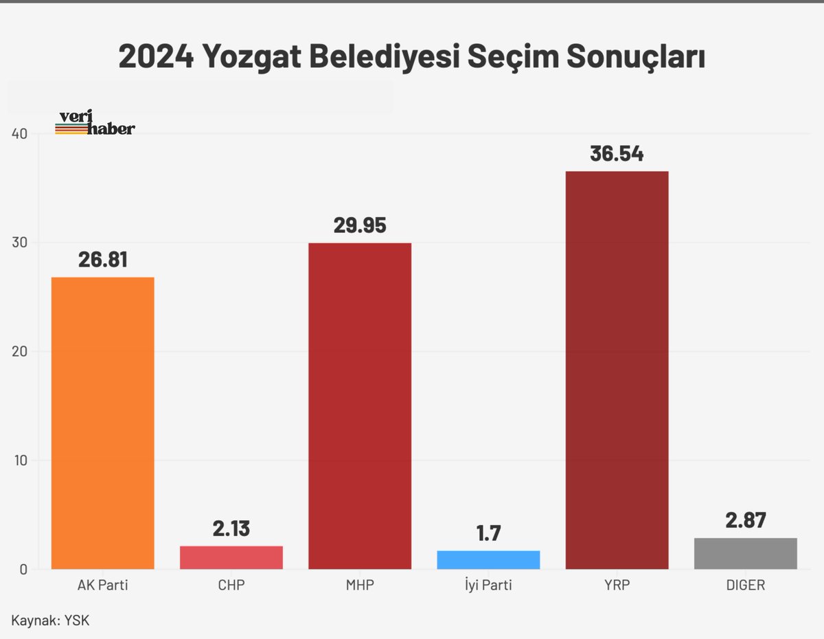 VeriHaber's tweet photo. CHP'nin bugün Miting Yapacağı Yozgat'ta 2024 Belediye Seçim Sonuçları

AK Parti: %26.81 (12.651 oy)
CHP: %2.13 (1.007 oy)
MHP: %29.95 (14.130 oy)
İyi Parti: %1.70 (803 oy)
YRP: %36.54 (17.239 oy)
DIGER: %2.87 (1.352 oy)
