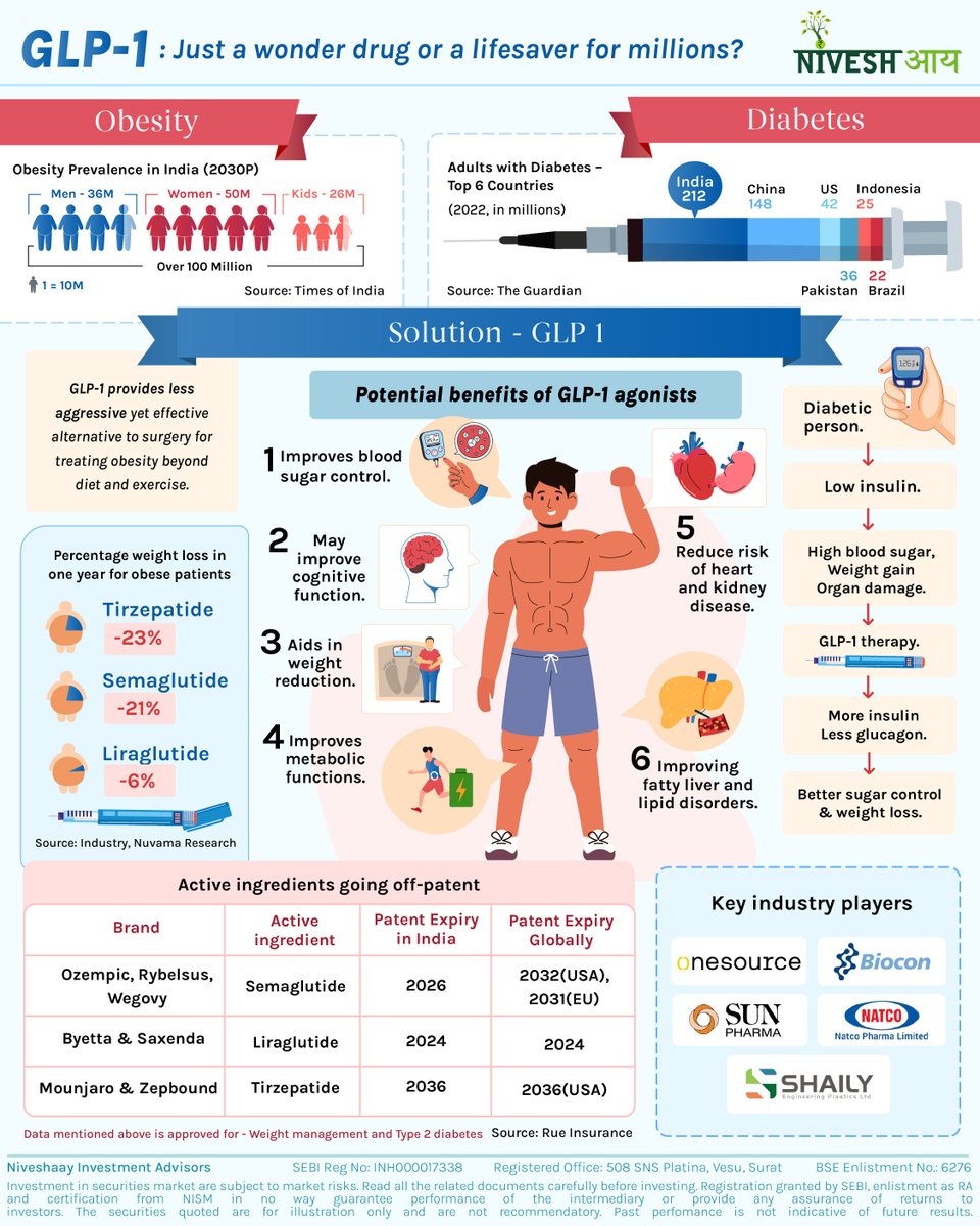 glp 1 in india India stands tall as the world's pharmacy — now poised to lead the GLP-1  revolution. 💉 GLP-1 receptor agonists, which mimic the hormone Glucagon-Like  Peptide-1, are transforming treatment for diabetes and obesity