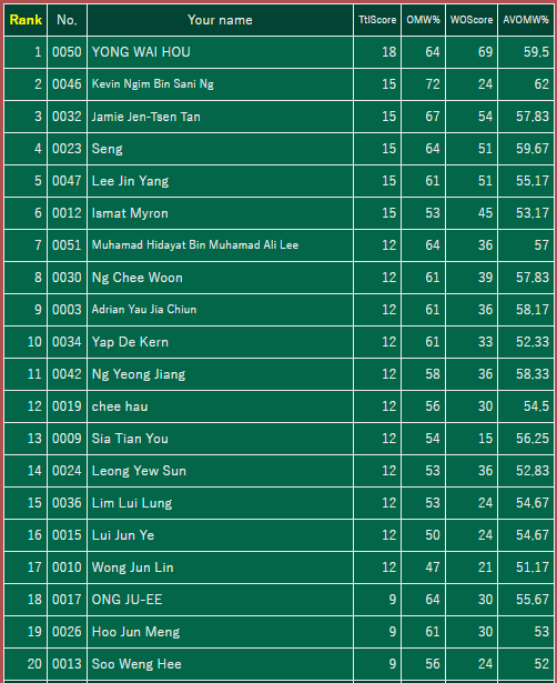 Congratulations to the 16 players making it to the Top Cut at the 🇲🇾 2025 Malaysia Master Ball League! 🥳

The action continues at 03:30 UTC! 🎮