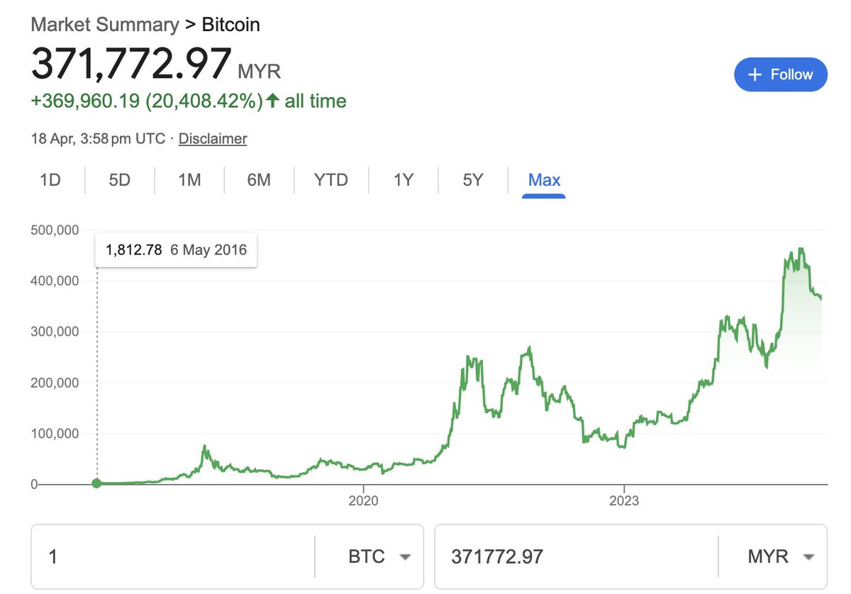 pachenkoBTC's tweet photo. 1/ Kenapa Bitcoin ada nilai?

Ramai kritik Bitcoin sebab mereka tak faham.

Sebenarnya, ramai tak faham pun apa itu duit—walaupun guna hari-hari. Kita guna sebab “semua orang guna”, tapi… kenapa duit kertas tu ada nilai?

🧠 Topic Difficulty: Intermediate

Let’s dive deep 🧵 https://t.co/nHywt49jhn