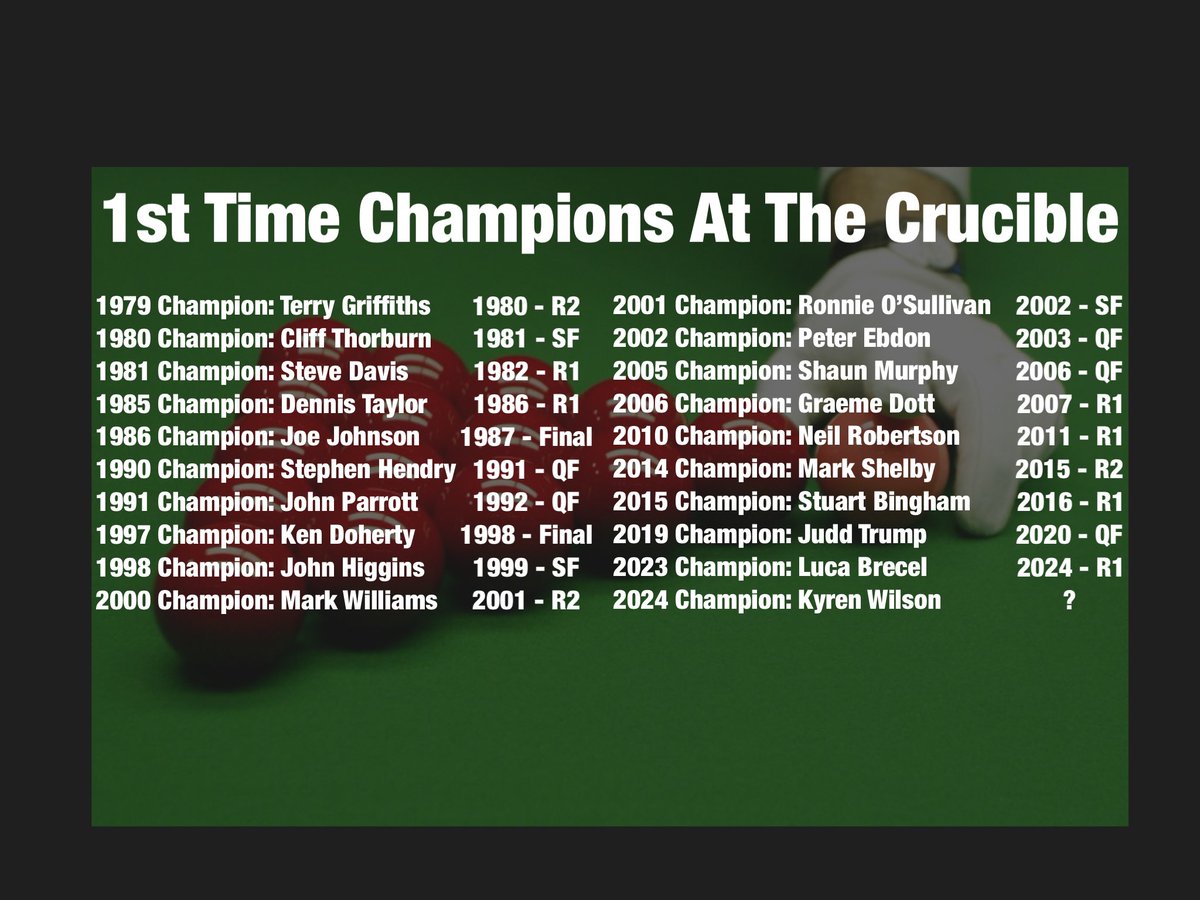 A lot has been made of the ‘Crucible Curse’ at the World Snooker Championships.

Can Kyren Wilson break it?

Here’s a breakdown on all 19 first-time Crucible winners &amp; where they’ve fallen the next year:

Final x 2
SF x 3
QF x 5
R2 x 3
R1 x 6

#snooker #WorldSnookerChampionship