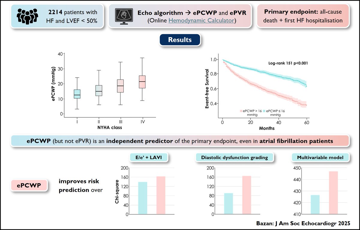 🔍 Can echo provide a reliable and meaningful quantitative assessment of LV filling pressures?
🫀In our latest #echofirst study, ePCWP (via a novel echo algorithm) showed strong prognostic value, outperforming E/e’, LAVi &amp; diastolic grading—even in AF.
 🔗 bit.ly/42S2lnk