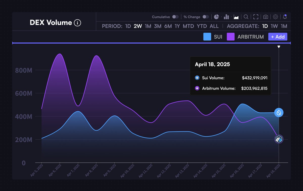 $SUI flips @Arbitrum in DEX volume, currently recording 2x the volume.