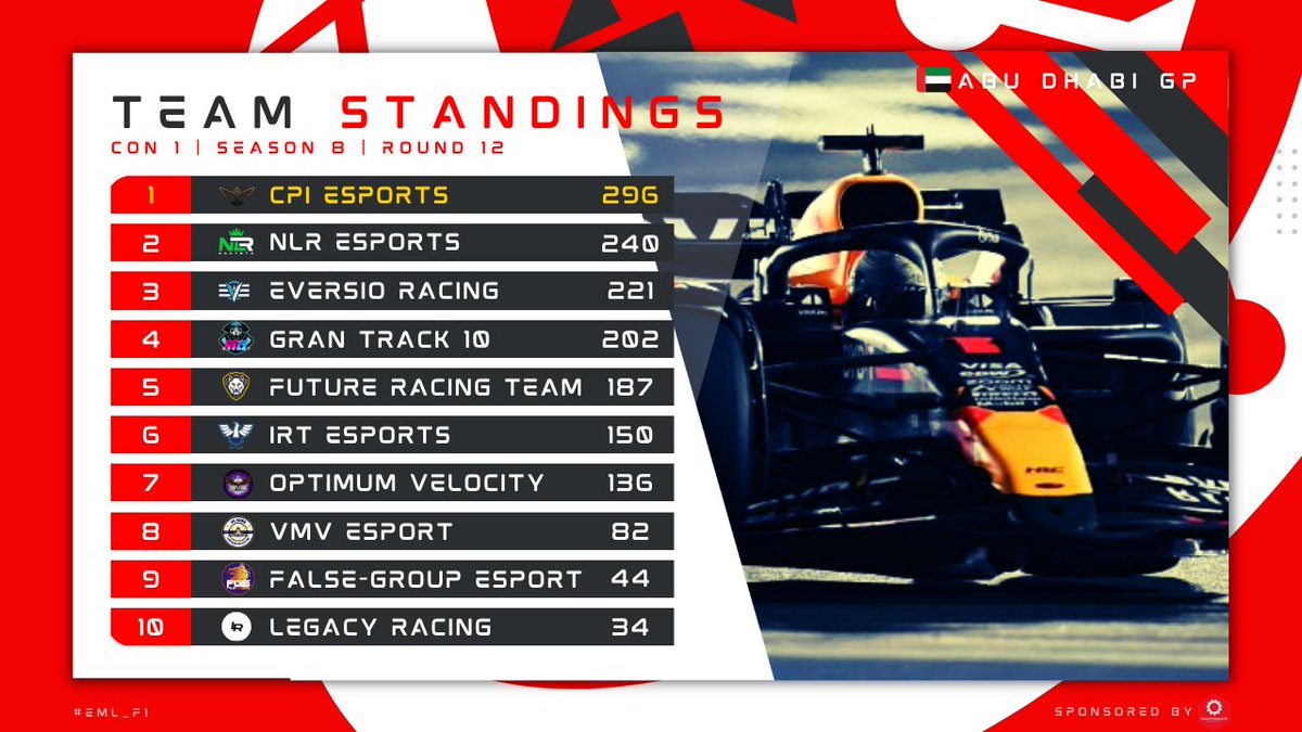 Esports Masters League (@eml_f1) on Twitter photo Here are the Final CON1⃣ Standings after Round 1️⃣2️⃣🇦🇪
🏆 <a href="/CPI_Esports/">CPI Esports Ltd.</a>
🥈 @NLR_Esports
🥉 <a href="/eversio_racing/">Project Eversio - Racing</a>
#EML #F1 #F124 #Esports Here are the Final CON1⃣ Standings after Round 1️⃣2️⃣🇦🇪
🏆 <a href="/CPI_Esports/">CPI Esports Ltd.</a>
🥈 @NLR_Esports
🥉 <a href="/eversio_racing/">Project Eversio - Racing</a>
#EML #F1 #F124 #Esports