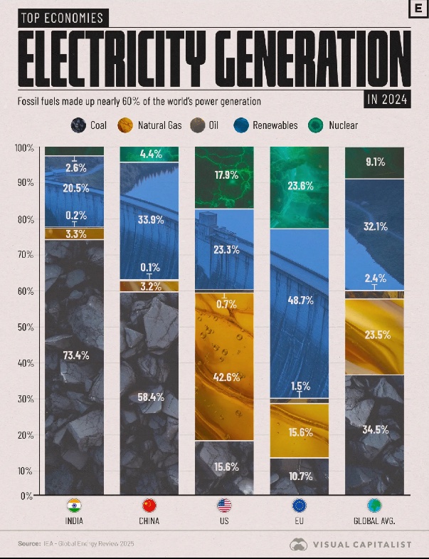Unthinkable just 10 years ago: 

Almost 3/4 of the EU’s electricity in 2024 was from renewable energy sources and nuclear. 

Gas and coal electricity generation is at record low levels.