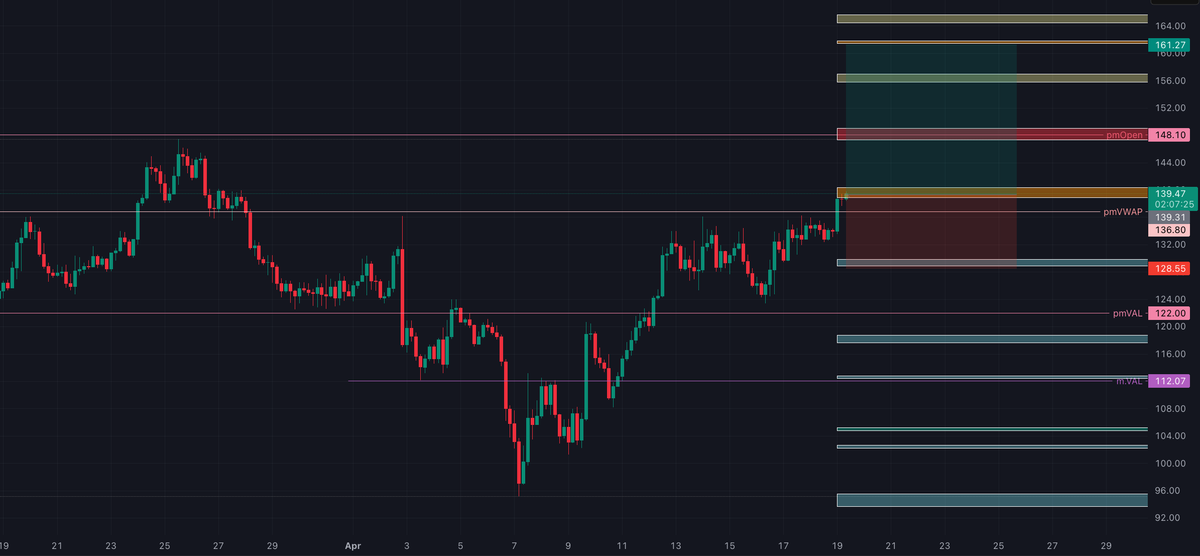 Into_Charts's tweet photo. #SOL/USDT on Binance  – Hypothetical long setup, watching for continuation above $139.40 zone.

Just an educational market structure study – not financial advice. #Solana #Crypto #Trading #PaperTrading https://t.co/nb0HoLpeJK
