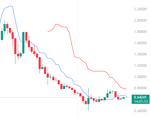 PiNetworkDigi's tweet photo. $Pi could find strong support around USD 0.6. Further price appreciation hinges on greater acceptance within the π Community and listings on major exchanges such as #Binance, #KuCoin, #Coinbase and ....

#PiNetwork #PiNetworkDigi #PiNetwork2025 #PINetwokMigration https://t.co/TmXlZHShsC