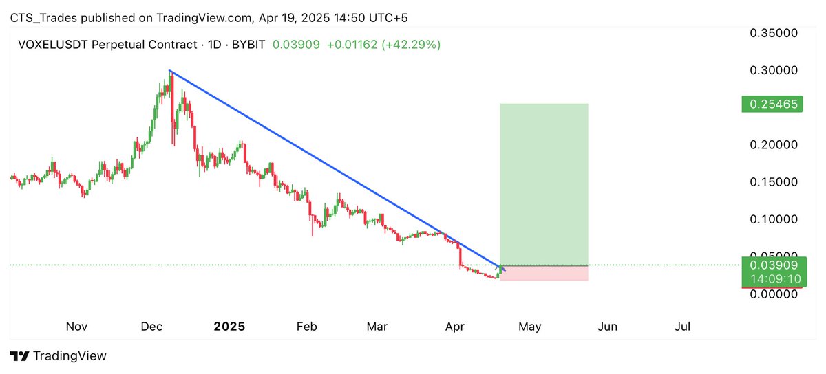 CryptoInvAlerts's tweet photo. $VOXEL is breaking out trend line on daily timeframe 👀

Expecting 70%-150% Bullish Wave📈

Free Signals Group: https://t.co/9yo9Zd6ALS

#Crypto #VOXEL #VOXELUSDT #cryptocurrency https://t.co/oW8Y6PoY7G