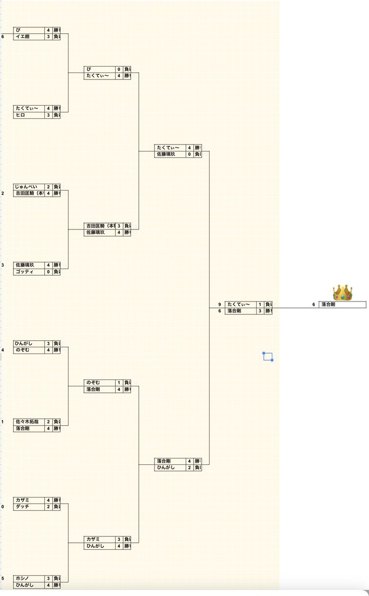 ochamaru_0218's tweet photo. 【モルマニ ChampionShip】
優勝しました〜🏆
半年間のチーム戦でのポイント上位者のみの4先トーナメント戦、とても面白かったです🙌
最近はあまり大会に出れてないですが出る大会では全力で結果を出していこうと思います💪
決勝は重めの地面でしたが相手の上がり目直当て飛ばしからのふわりで優勝！👏
この調子でJO優勝！

関西ではVistAAがワンツー決めたみたい！！おめでとう！！

皆様お疲れ様でした♪
#モルック