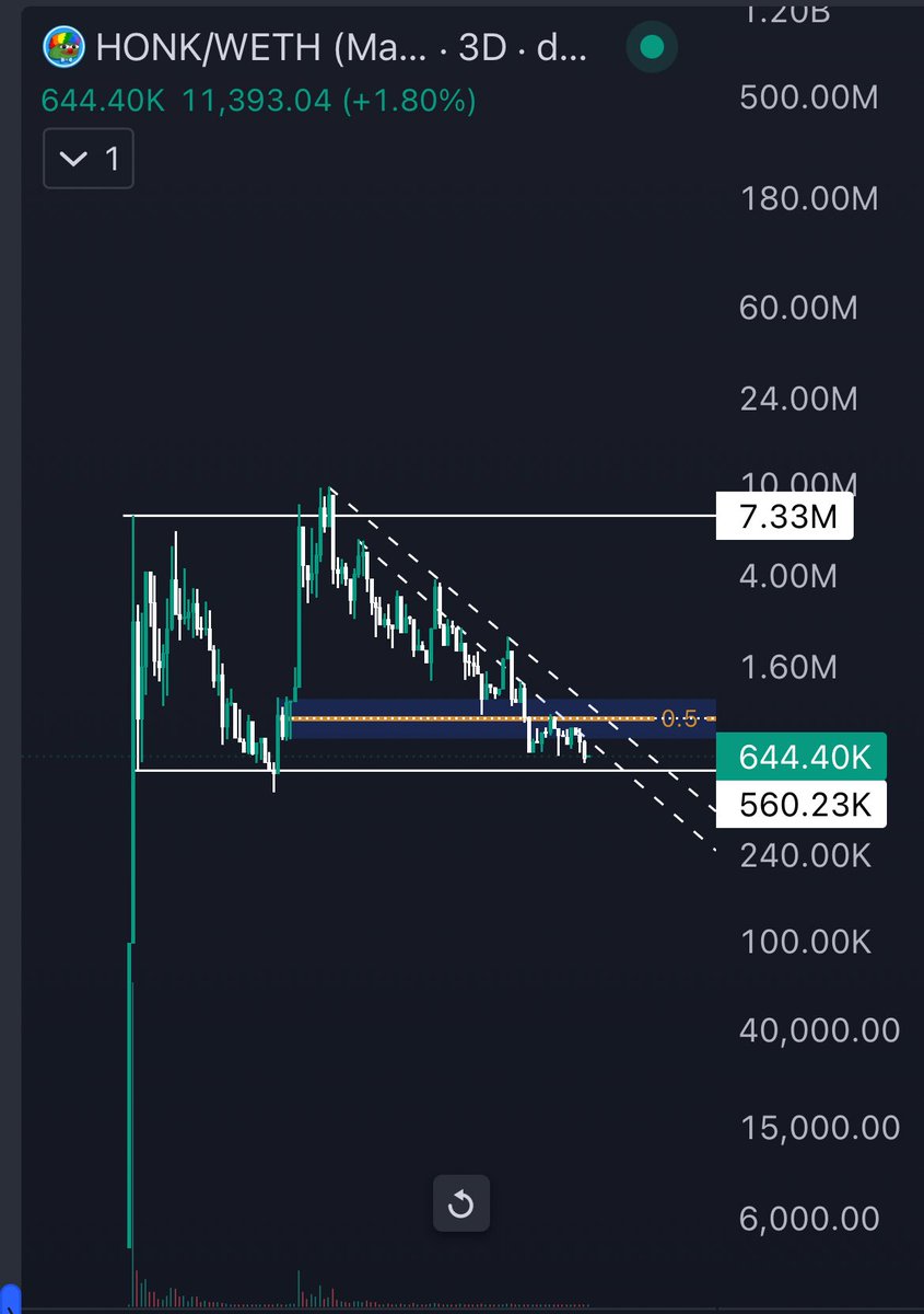 Bugs ױ 𖦹 τ (@bugstrade) on Twitter photo $HONK | <a href="/Honkler_Eth/">Honkler 🤡🌎</a>
The Honkler showing the type of downward priceaction I’d like to see.
At this point in time I’d bid low cap memes that will have a place in the market longterm.
$BTC is shaking everyone out. Once it’s ready the market will soar. $HONK | <a href="/Honkler_Eth/">Honkler 🤡🌎</a>
The Honkler showing the type of downward priceaction I’d like to see.
At this point in time I’d bid low cap memes that will have a place in the market longterm.
$BTC is shaking everyone out. Once it’s ready the market will soar.