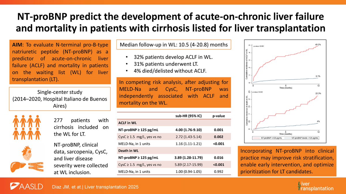 Juan Manuel Díaz, MD, MSc (@juanmadiazach) on Twitter photo 📊NT-proBNP reflects circulatory stress and predicts ACLF and mortality in patients with cirrhosis listed for LT. It adds value beyond MELD-Na and Cystatin C—enhancing risk stratification on the WL.
🔗journals.lww.com/lt/abstract/99…
📢 <a href="/LTxJournal/">Liver Transplantation Journal (LTxJournal)</a> <a href="/ezemauro_ok/">Ezequiel Mauro</a> #LiverTwitter #ACLF 📊NT-proBNP reflects circulatory stress and predicts ACLF and mortality in patients with cirrhosis listed for LT. It adds value beyond MELD-Na and Cystatin C—enhancing risk stratification on the WL.
🔗journals.lww.com/lt/abstract/99…
📢 <a href="/LTxJournal/">Liver Transplantation Journal (LTxJournal)</a> <a href="/ezemauro_ok/">Ezequiel Mauro</a> #LiverTwitter #ACLF