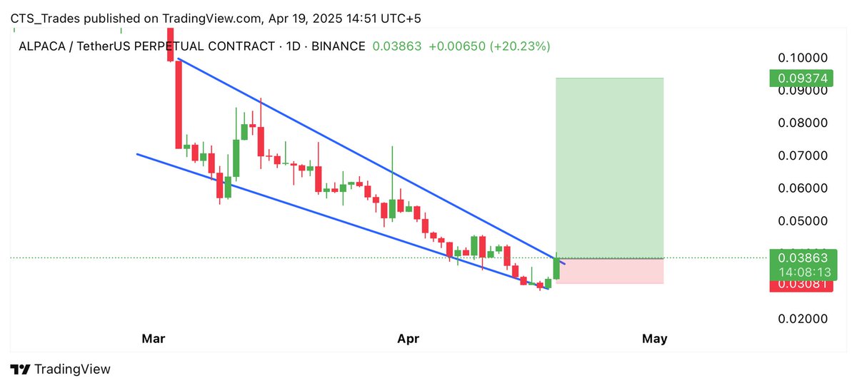 CryptoInvAlerts's tweet photo. $ALPACA is attempting to break descending channel on daily timeframe 👀

Full send it higher if we do breakout 📈

Free Signals Group: https://t.co/9yo9Zd6ALS

#Crypto #ALPACA #ALPACAUSDT #cryptocurrency https://t.co/qe8XLdM8JJ