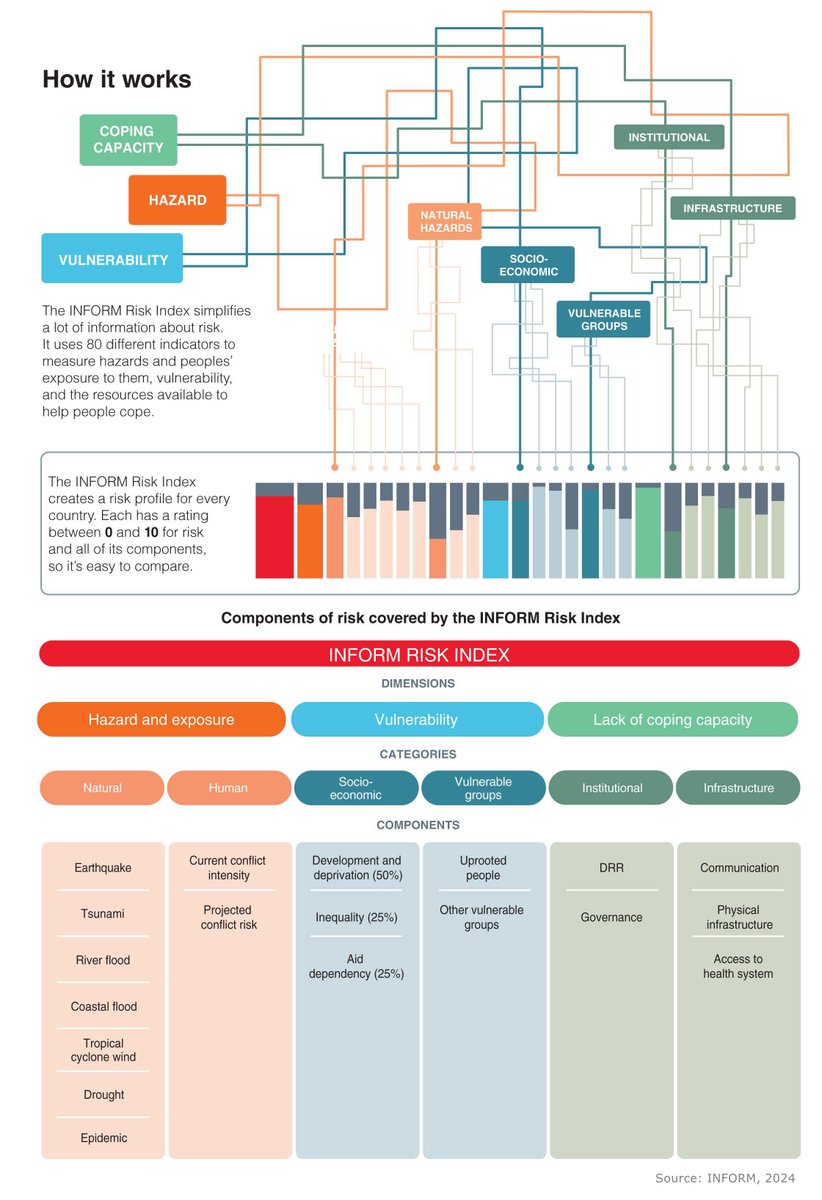 UNDRR's tweet photo. The INFORM Risk Index is an open index for measuring the risk of humanitarian crises globally. 

Shared analysis of crises and disasters can lead to better coordination of actors and better outcomes for at-risk and affected people. 

Explore  ➡️ https://t.co/vl6EyW4a1A https://t.co/WwBiSVguGP