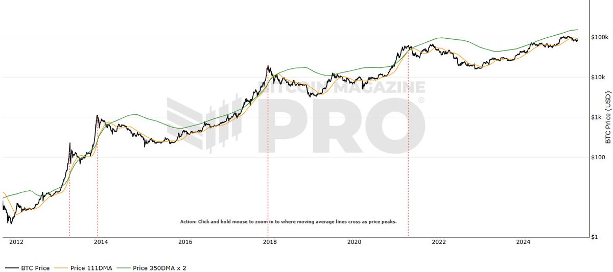 Pi_Cycle's tweet photo. 🔥 Pi Cycle Update🔥 Bitcoin Pro Mag's Pi Cycle chart says the party ISN'T over! 🥳
Top NOT imminent according them and BITBO's forecasts. Keep calm and HODL on?
💎 #Bitcoin #CryptoTrading #PiCycleTop #BTC https://t.co/wKdBNRmu7e