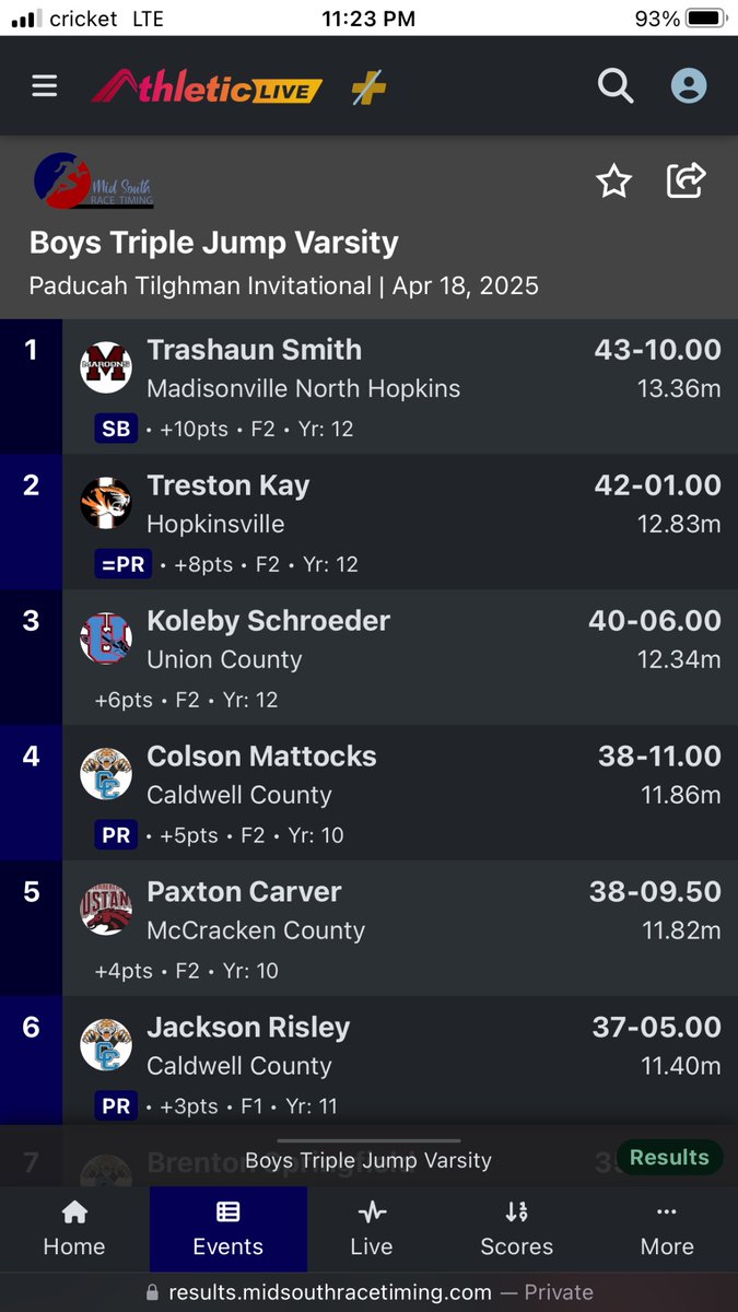 At my second consecutive meet, I won all jumping events and attempted to break our school high jump record with a 6’10.5 leap. I was close but didn’t succeed—maybe next time.  
🥇 High Jump: 6’6  
🥇 Long Jump: 22’9.5  
🥇 Triple Jump: 43’10