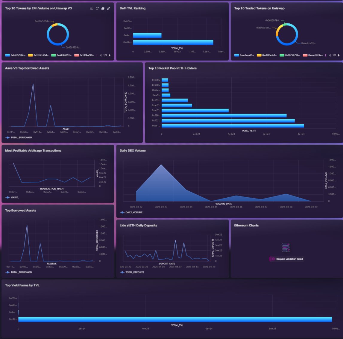 🚀 Just built an on-chain analytics dashboard with <a href="/spaceandtime/"></a>!

Tracking [insert key metrics: e.g., top DeFi protocols by gas usage, DEX arbitrage opportunities, or NFT liquidity trends] with real-time SQL queries.
app.spaceandtime.ai/dashboards/pub…
#ETHDenver #SpaceandTime #DeFi